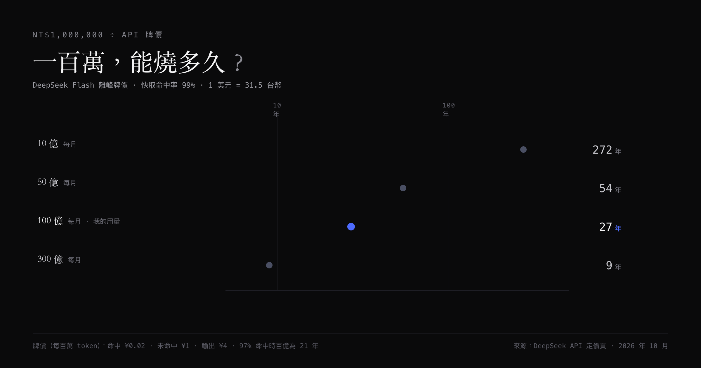 黑底圖表：一百萬台幣換成 DeepSeek API，快取命中率 99%，四個用量從 272 年到 9 年