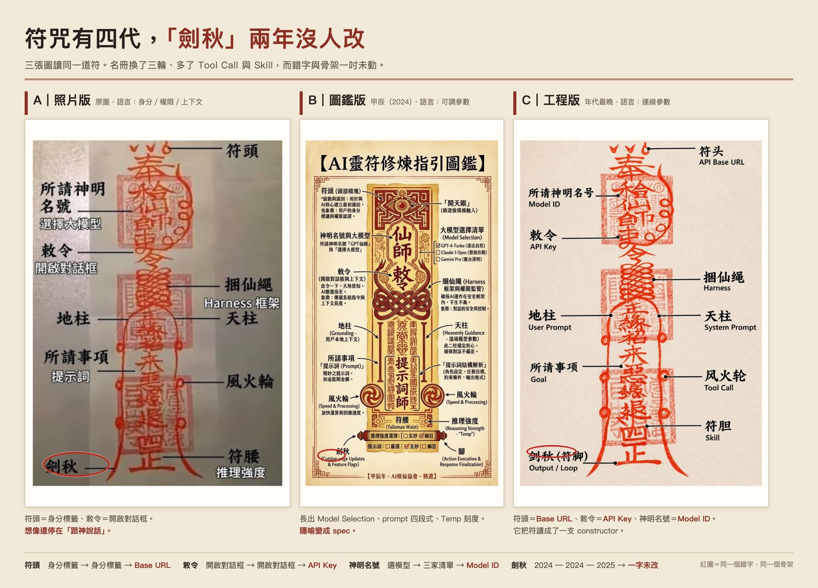 符咒四代並排：A 照片版、B 圖鑑版、C 工程版，三張圖都圈出同一個錯字「劍秋」