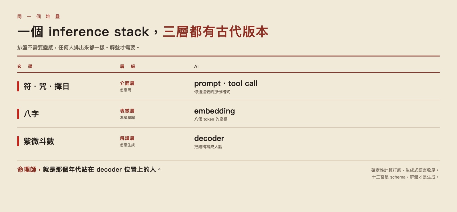 一個 inference stack 的三層：介面層（符）、表徵層（八字）、解讀層（紫微）