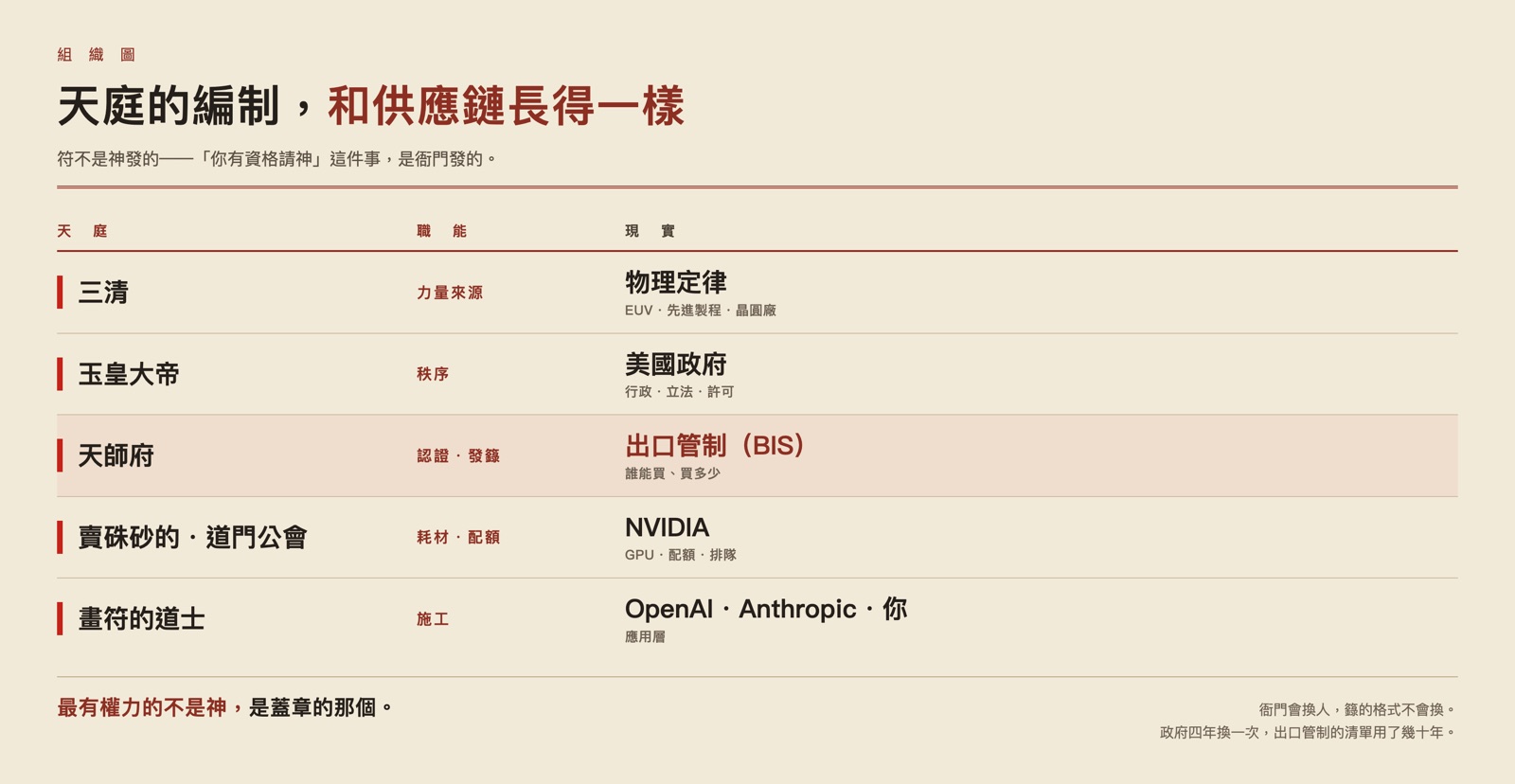 天庭的編制與供應鏈對照：三清、玉皇大帝、天師府、賣硃砂的、畫符的道士