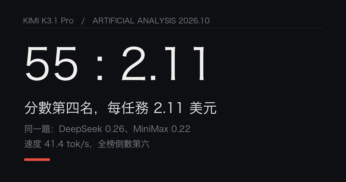 Kimi K3.1 Pro：55 分第四名，每任務 2.11 美元