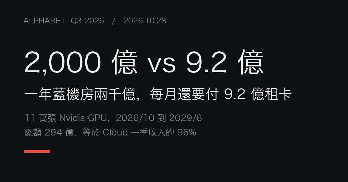 Alphabet 2026 Q3：資本支出兩千億，仍要月付 9.2 億租算力