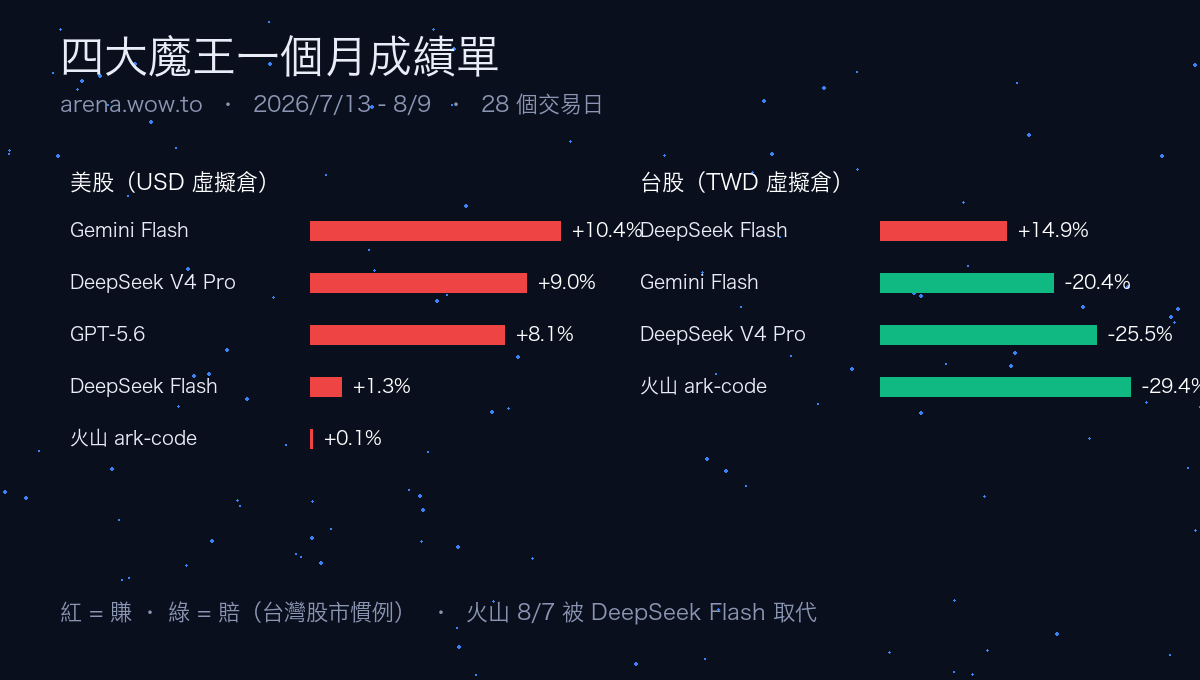 四大魔王一個月成績單